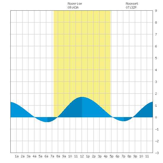 Piankatank River Bridge tide chart for Sunday, December 25, 2022