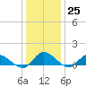 Piankatank River Bridge tide chart for Sunday, December 25, 2022