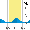 Piankatank River Bridge tide chart for Monday, December 26, 2022