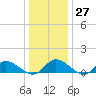 Piankatank River Bridge tide chart for Tuesday, December 27, 2022