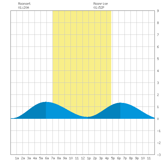 Piankatank River Bridge tide chart for Friday, December 2, 2022