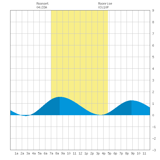 Piankatank River Bridge tide chart for Monday, December 5, 2022