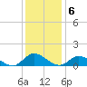 Piankatank River Bridge tide chart for Tuesday, December 6, 2022