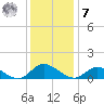 Piankatank River Bridge tide chart for Wednesday, December 7, 2022