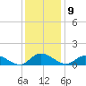 Piankatank River Bridge tide chart for Friday, December 9, 2022