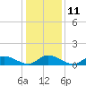 Piankatank River Bridge tide chart for Wednesday, January 11, 2023