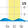 Piankatank River Bridge tide chart for Sunday, January 15, 2023