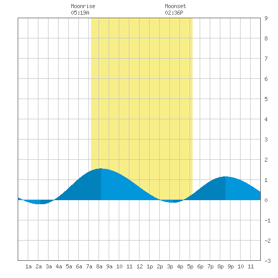 Piankatank River Bridge tide chart for Thursday, January 19, 2023