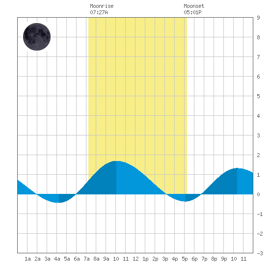 Piankatank River Bridge tide chart for Saturday, January 21, 2023