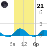 Piankatank River Bridge tide chart for Saturday, January 21, 2023