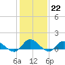 Piankatank River Bridge tide chart for Sunday, January 22, 2023
