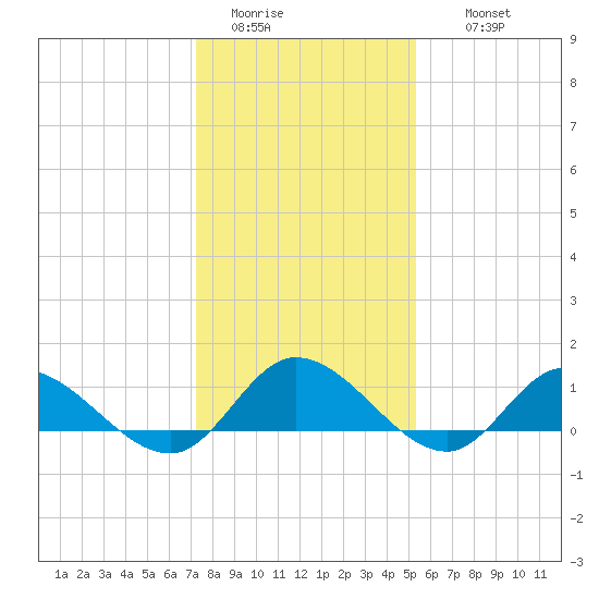 Piankatank River Bridge tide chart for Monday, January 23, 2023