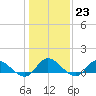 Piankatank River Bridge tide chart for Monday, January 23, 2023