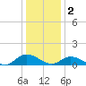 Piankatank River Bridge tide chart for Monday, January 2, 2023