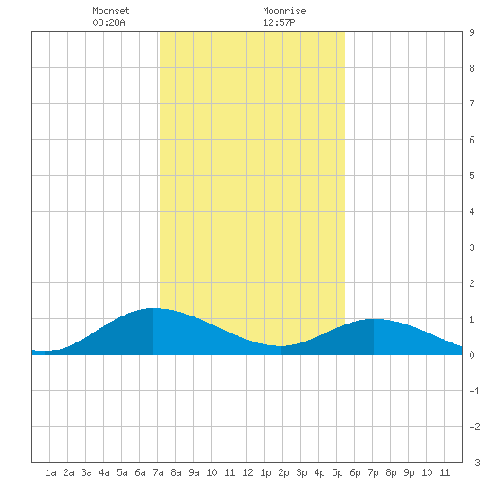 Piankatank River Bridge tide chart for Tuesday, January 31, 2023