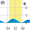 Piankatank River Bridge tide chart for Friday, January 6, 2023