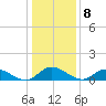 Piankatank River Bridge tide chart for Sunday, January 8, 2023