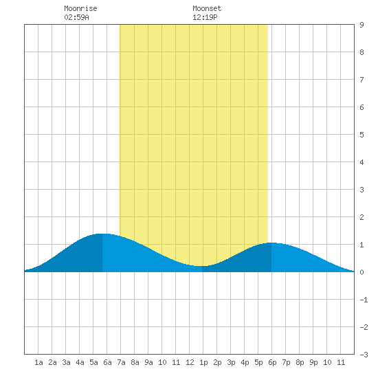 Piankatank River Bridge tide chart for Wednesday, February 15, 2023