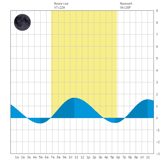 Piankatank River Bridge tide chart for Monday, February 20, 2023