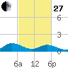 Piankatank River Bridge tide chart for Monday, February 27, 2023