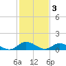 Piankatank River Bridge tide chart for Friday, February 3, 2023