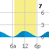 Piankatank River Bridge tide chart for Tuesday, February 7, 2023