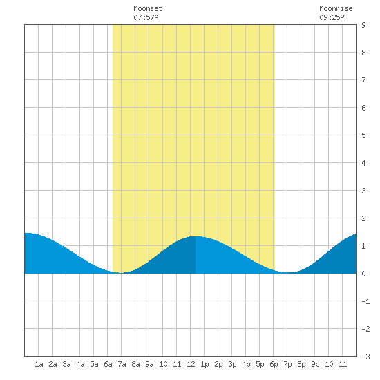 Piankatank River Bridge tide chart for Friday, March 10, 2023