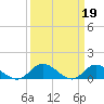 Piankatank River Bridge tide chart for Sunday, March 19, 2023