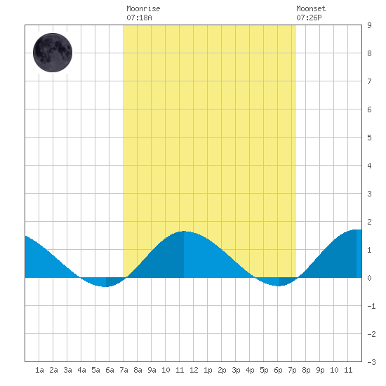 Piankatank River Bridge tide chart for Tuesday, March 21, 2023