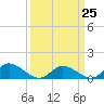 Piankatank River Bridge tide chart for Saturday, March 25, 2023