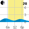 Piankatank River Bridge tide chart for Tuesday, March 28, 2023
