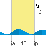 Piankatank River Bridge tide chart for Sunday, March 5, 2023