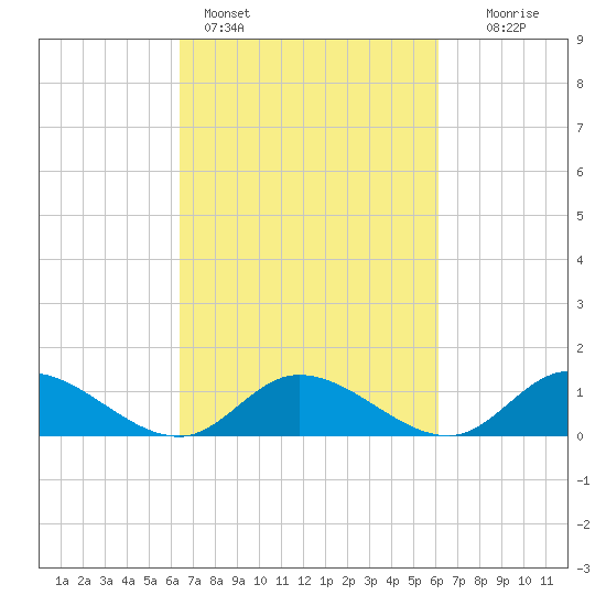Piankatank River Bridge tide chart for Thursday, March 9, 2023