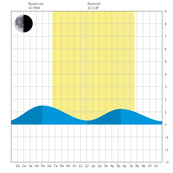 Piankatank River Bridge tide chart for Thursday, April 13, 2023