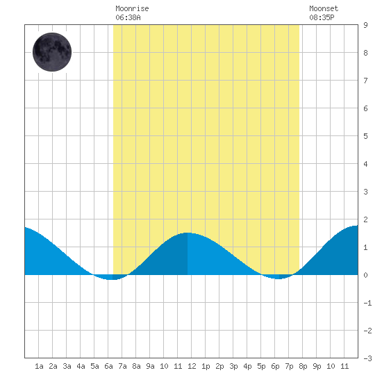 Piankatank River Bridge tide chart for Thursday, April 20, 2023