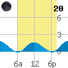 Piankatank River Bridge tide chart for Thursday, April 20, 2023
