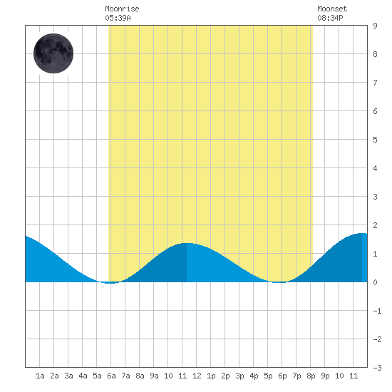 Piankatank River Bridge tide chart for Friday, May 19, 2023