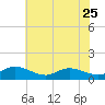 Piankatank River Bridge tide chart for Thursday, May 25, 2023