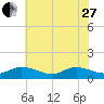 Piankatank River Bridge tide chart for Saturday, May 27, 2023