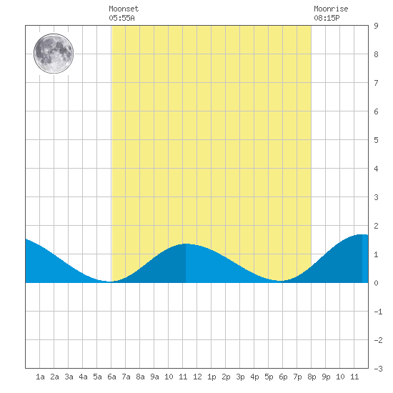 Piankatank River Bridge tide chart for Friday, May 5, 2023