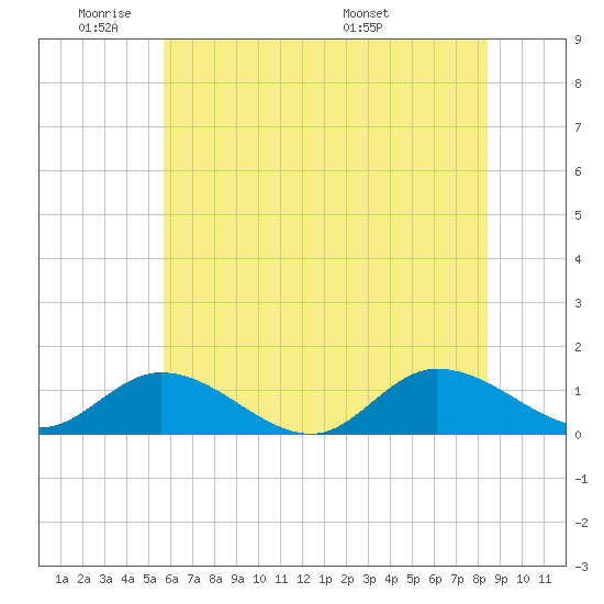 Piankatank River Bridge tide chart for Sunday, June 11, 2023