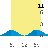 Piankatank River Bridge tide chart for Sunday, June 11, 2023