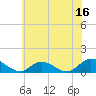 Piankatank River Bridge tide chart for Friday, June 16, 2023