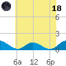 Piankatank River Bridge tide chart for Sunday, June 18, 2023
