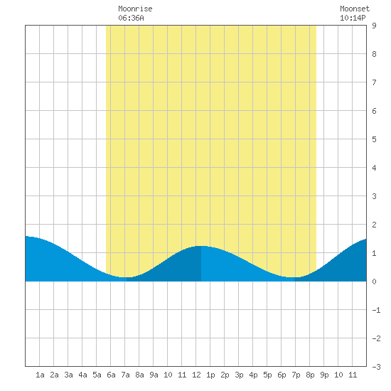 Piankatank River Bridge tide chart for Monday, June 19, 2023