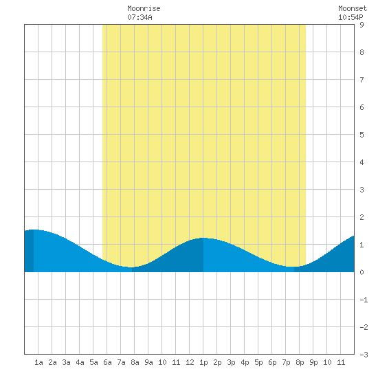 Piankatank River Bridge tide chart for Tuesday, June 20, 2023