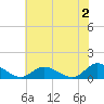 Piankatank River Bridge tide chart for Friday, June 2, 2023