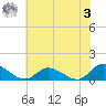 Piankatank River Bridge tide chart for Saturday, June 3, 2023
