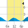 Piankatank River Bridge tide chart for Sunday, June 4, 2023