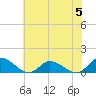 Piankatank River Bridge tide chart for Monday, June 5, 2023
